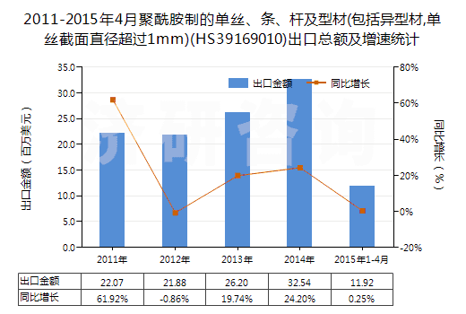 2011-2015年4月聚酰胺制的單絲、條、桿及型材(包括異型材,單絲截面直徑超過1mm)(HS39169010)出口總額及增速統(tǒng)計(jì)
